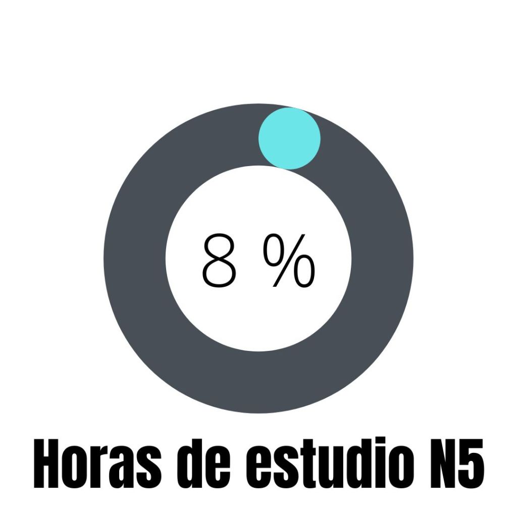 horas de estudio JLPT N5