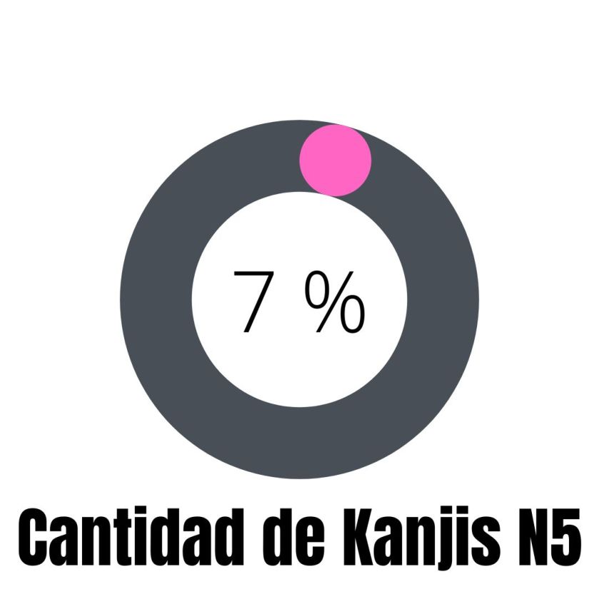 Cantidad de Kanjis JLPT N5