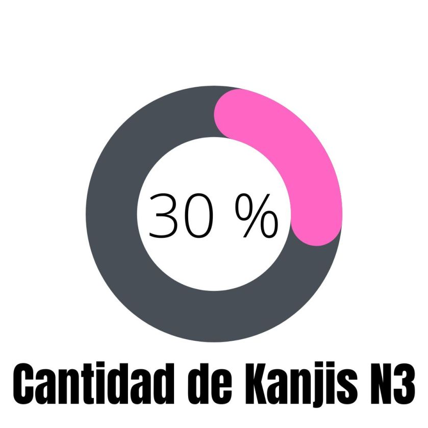 Cantidad de Kanjis JLPT N3