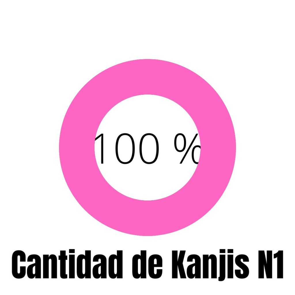 Cantidad de Kanjis JLPT N1