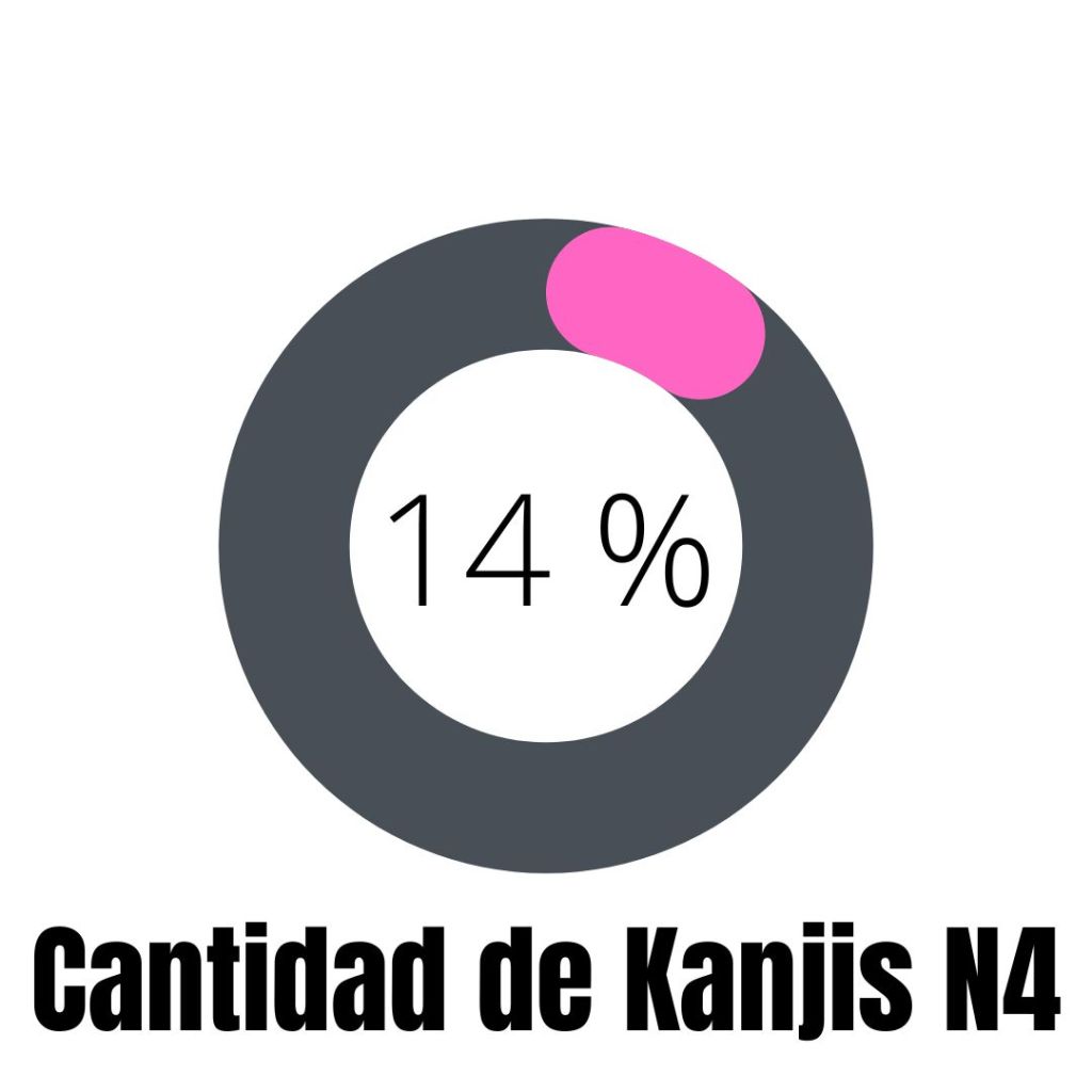 Cantidad de Kanjis JLPT N4